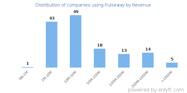 Pulseway clients - distribution by company revenue