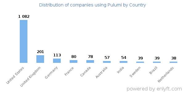 Pulumi customers by country