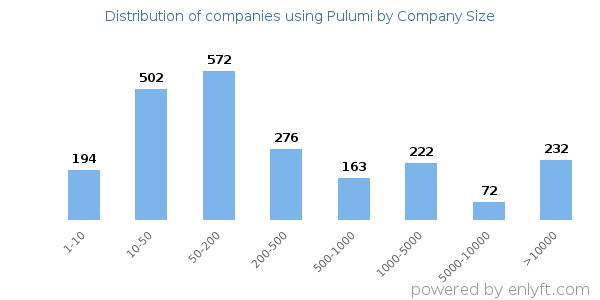 Companies using Pulumi, by size (number of employees)