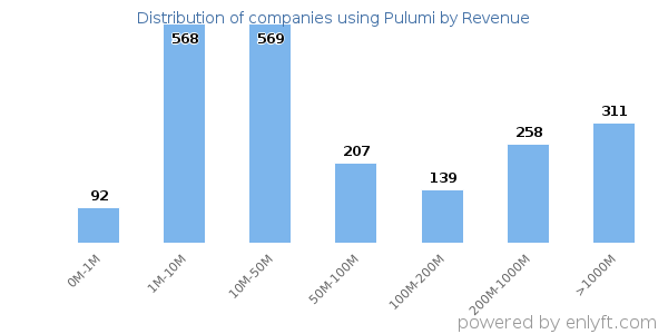 Pulumi clients - distribution by company revenue