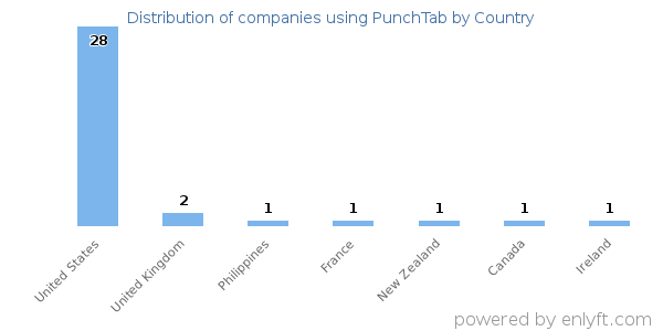 PunchTab customers by country
