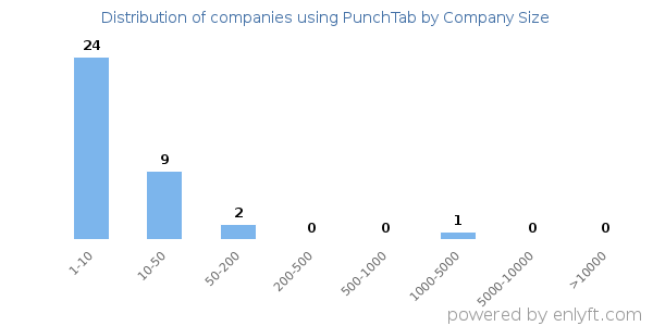 Companies using PunchTab, by size (number of employees)