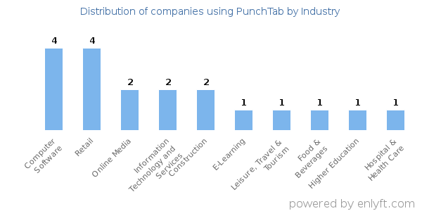 Companies using PunchTab - Distribution by industry