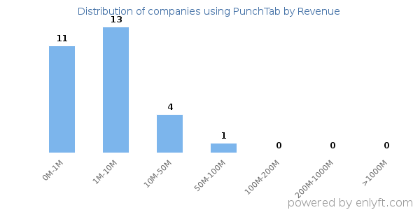 PunchTab clients - distribution by company revenue