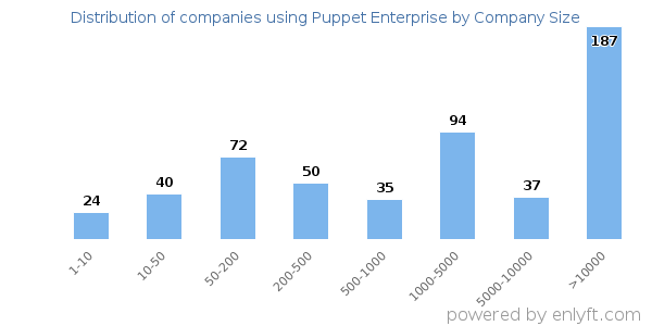 Companies using Puppet Enterprise, by size (number of employees)