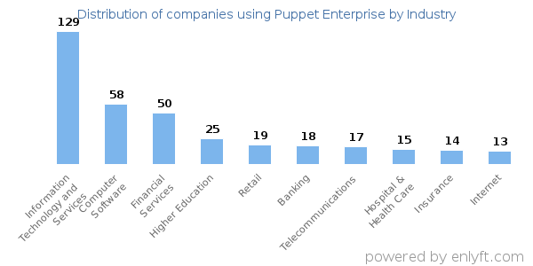 Companies using Puppet Enterprise - Distribution by industry