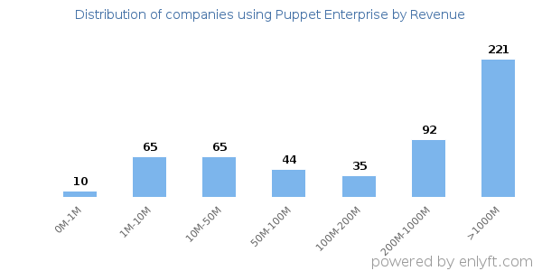 Puppet Enterprise clients - distribution by company revenue