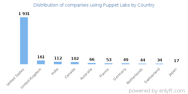 Puppet Labs customers by country