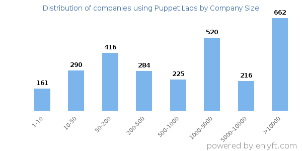 Companies using Puppet Labs, by size (number of employees)
