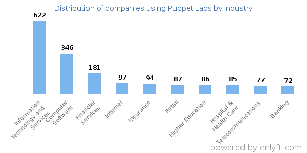 Companies using Puppet Labs - Distribution by industry