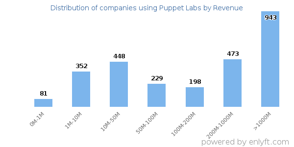 Puppet Labs clients - distribution by company revenue