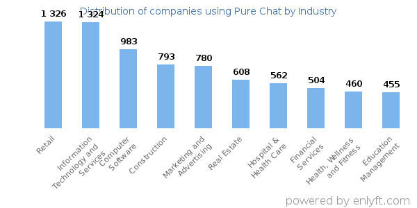 Companies using Pure Chat - Distribution by industry