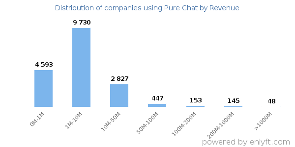 Pure Chat clients - distribution by company revenue