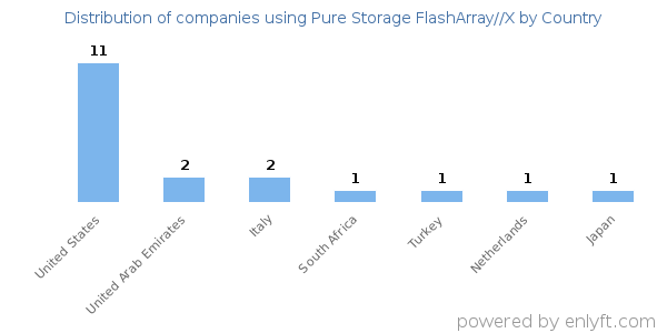 Pure Storage FlashArray//X customers by country
