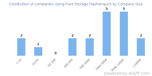 Companies using Pure Storage FlashArray//X, by size (number of employees)