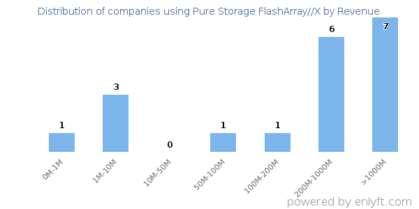 Pure Storage FlashArray//X clients - distribution by company revenue