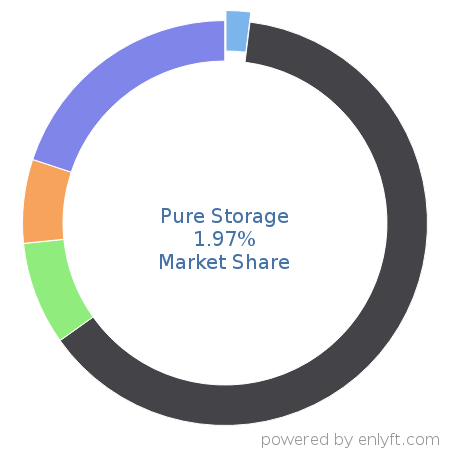 Pure Storage market share in Data Storage Management is about 1.97%