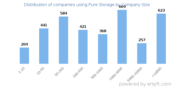 Companies using Pure Storage, by size (number of employees)