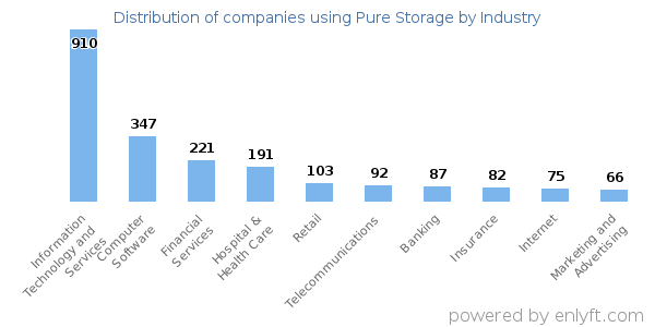 Companies using Pure Storage - Distribution by industry