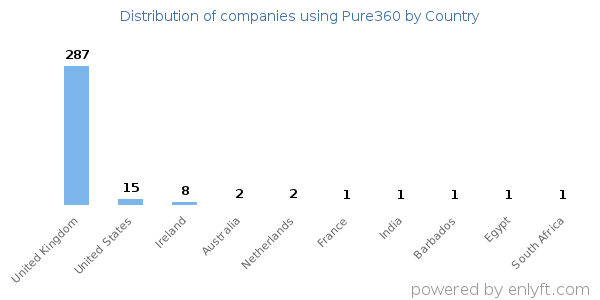 Pure360 customers by country