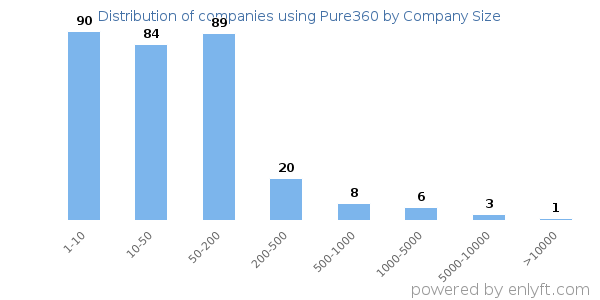 Companies using Pure360, by size (number of employees)
