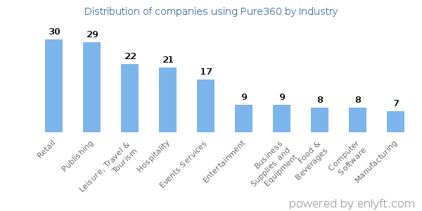 Companies using Pure360 - Distribution by industry