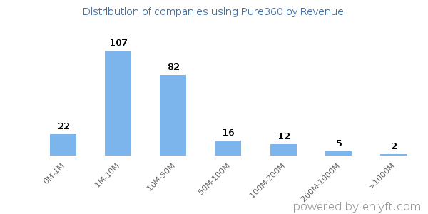 Pure360 clients - distribution by company revenue