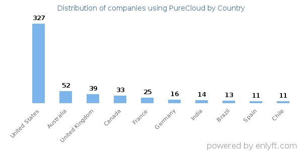 PureCloud customers by country