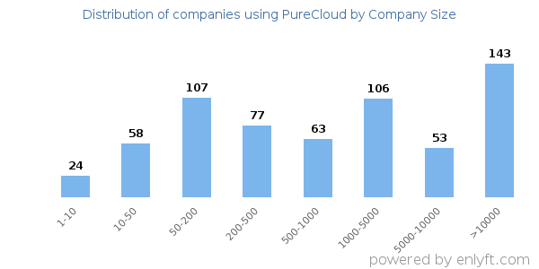 Companies using PureCloud, by size (number of employees)