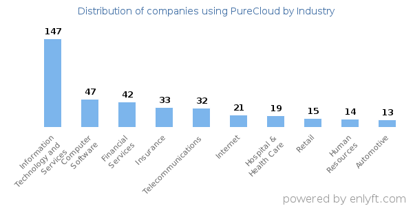 Companies using PureCloud - Distribution by industry
