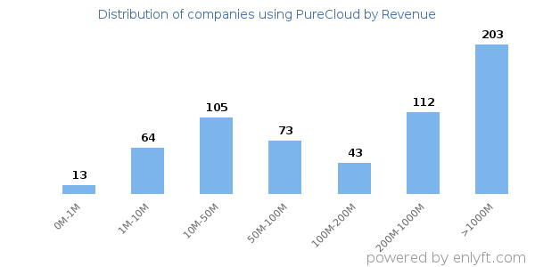 PureCloud clients - distribution by company revenue