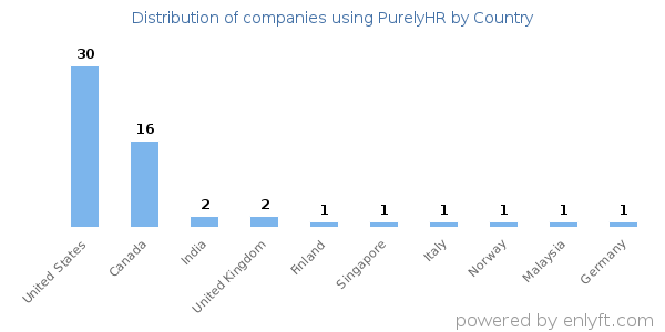 PurelyHR customers by country