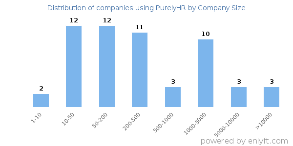 Companies using PurelyHR, by size (number of employees)