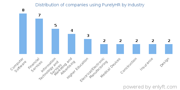 Companies using PurelyHR - Distribution by industry