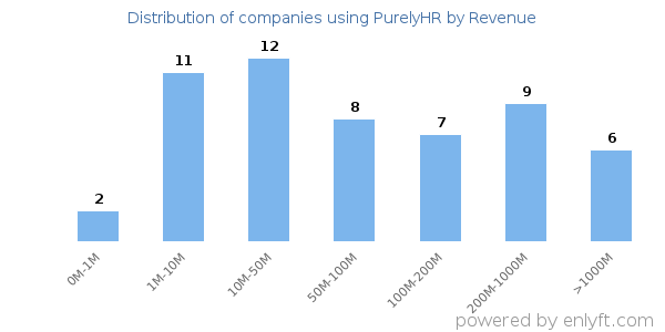 PurelyHR clients - distribution by company revenue