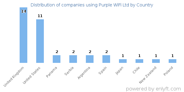 Purple WiFi Ltd customers by country