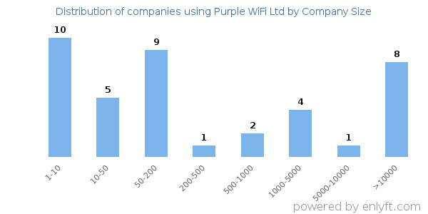 Companies using Purple WiFi Ltd, by size (number of employees)