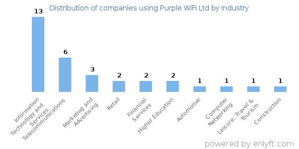 Companies using Purple WiFi Ltd - Distribution by industry