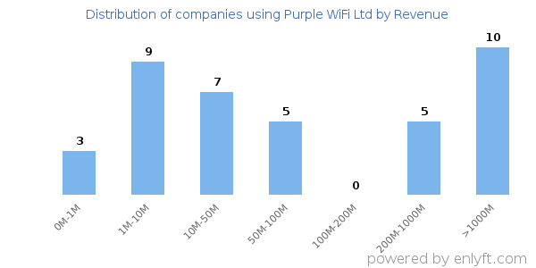 Purple WiFi Ltd clients - distribution by company revenue