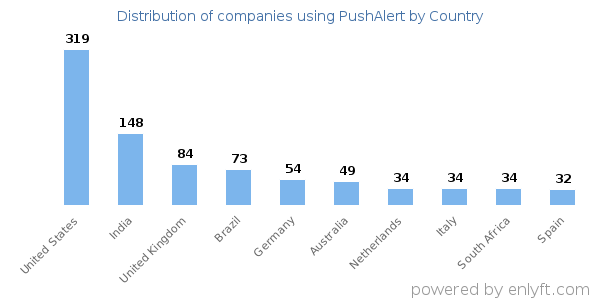 PushAlert customers by country