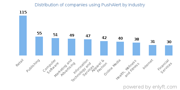 Companies using PushAlert - Distribution by industry
