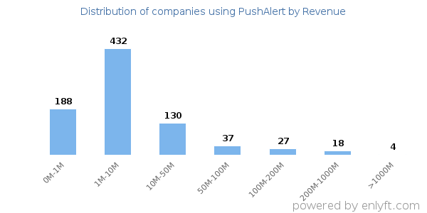 PushAlert clients - distribution by company revenue