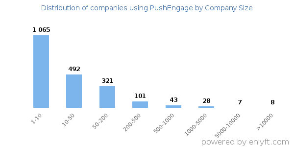 Companies using PushEngage, by size (number of employees)