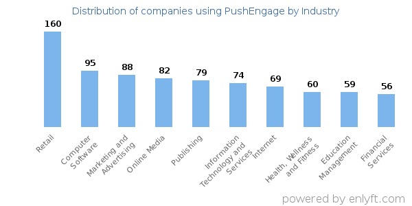 Companies using PushEngage - Distribution by industry