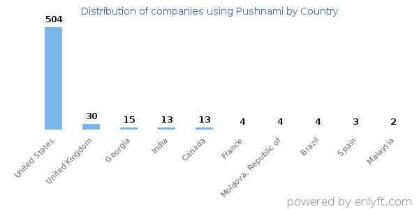 Pushnami customers by country