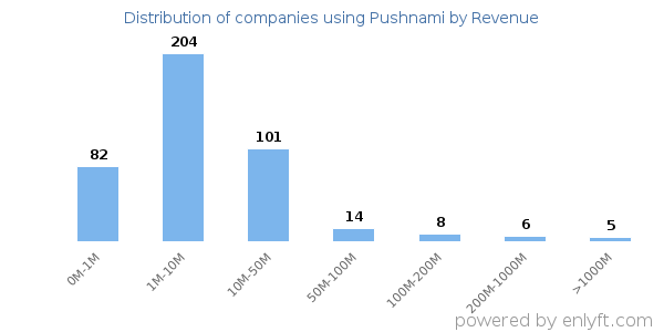 Pushnami clients - distribution by company revenue