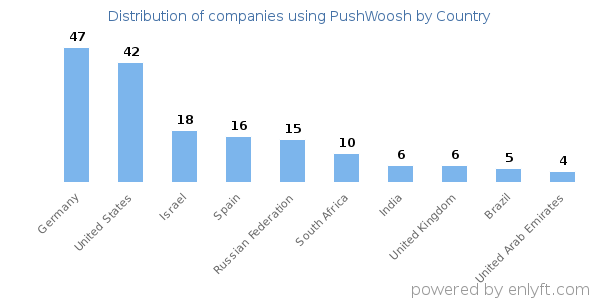 PushWoosh customers by country