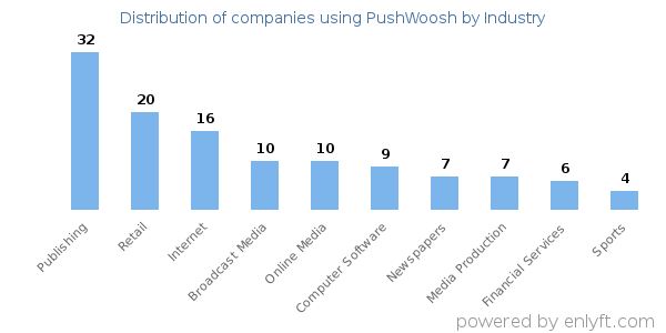 Companies using PushWoosh - Distribution by industry