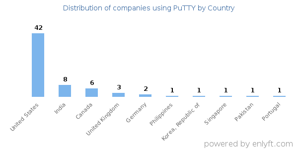 PuTTY customers by country