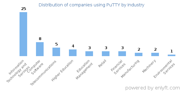 Companies using PuTTY - Distribution by industry